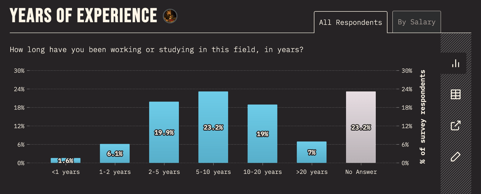 state-of-js-years-experience Respondents to the State of JS 2021 give their years of experience: <1 year: 1.6%; 1-2 years: 6/1%; 2-5 years: 19.9%; 5-10 years: 23.2%; 10-20 years: 19%; 20 years: 7%; No answer: 23.2%
