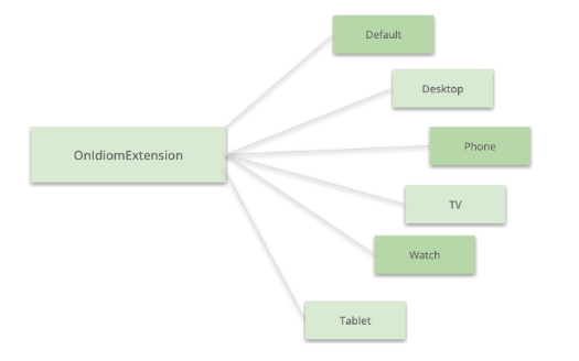 OnIdiomExtension has the following values: Default, Desktop, Android, MacCatalyst, Watch, Tablet