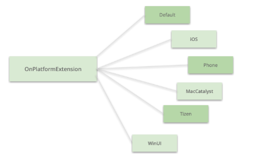 OnPlatformExtension has the following values: Default, iOS, Phone, MacCatalyst, Tizen, WinUI