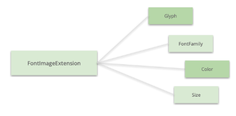 FontImageExtension has the following values: Glyph, FontFamily, Color, Size.