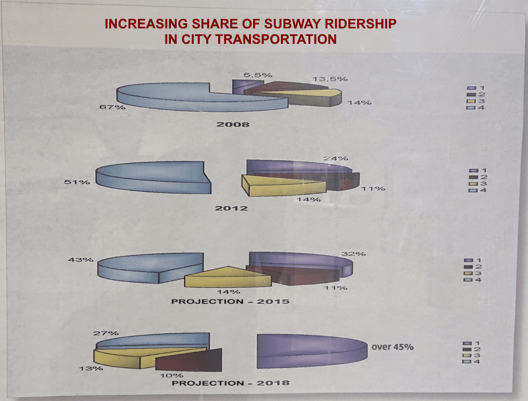 example-report-subway-share-original Report for Increasing share of subway ridership in city transportation, for years 2008, 2012, projected 2015 and projected 2018. Exploded 3D pie charts at an extreme angle are divided into 4 sections that aren't labeled and everything is squished to an angle that is very hard to read.