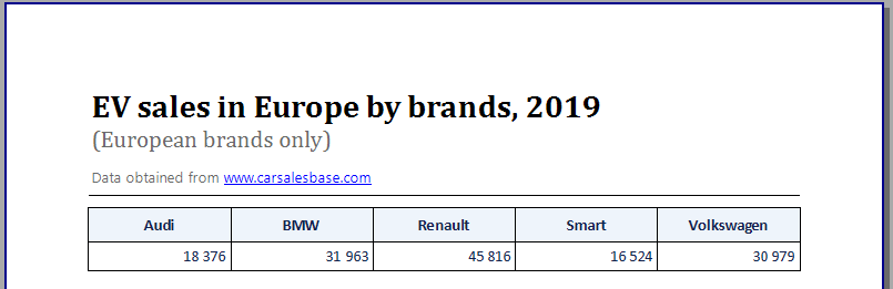 ev-car-sales-2019 table EV sales in Europe by brands, 2019. Table has two rows for brand and number, with five columns showing Audi, BMW, Renault, Smart, Volkswagen.