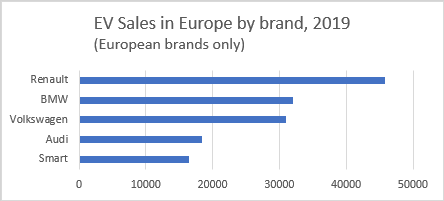ev-car-sales-2019-bar-chart Same info of EV sales in Europe by brands, 2019, but laid out in a bar chart for at-a-glance understanding