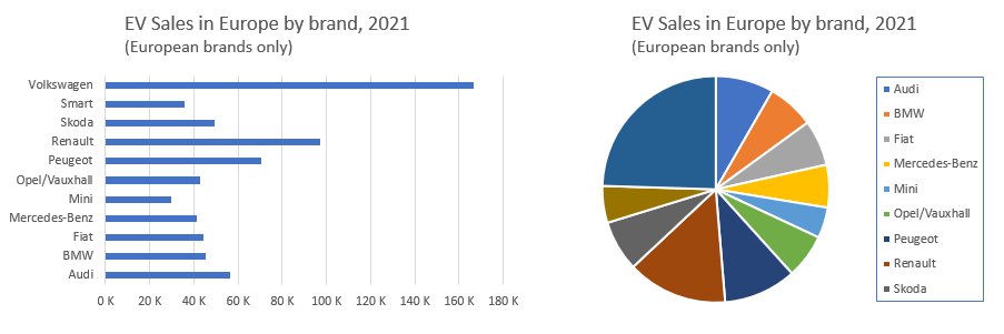 comparison-bar-pie-charts An EV sales bar chart vs. a pie chart when there are 11 brands. The bar chart is much easier to understand at a glance with that many pie slices.