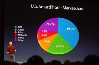 macworld-presentation-2008 macworld-presentation-2008 has a slightly 3d pie chart showing U.S. smartphone market share