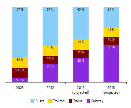 example-report-subway-share-fixed The subway charts reimagined as thick vertical columns divided into different colored sections