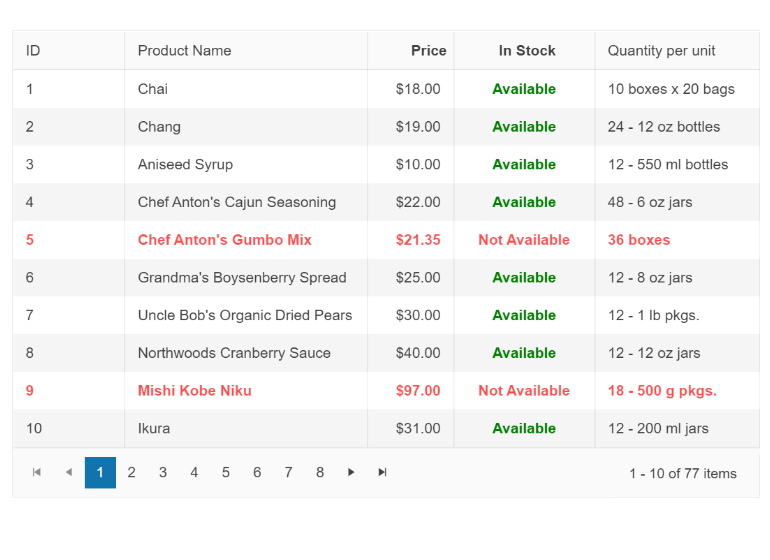 Grid Header Cell Class Grid Header Cell Class allows some headers to be bolded or special. This grid shows a product table with the In Stock column bolded, with a green Available or a red Not Available.