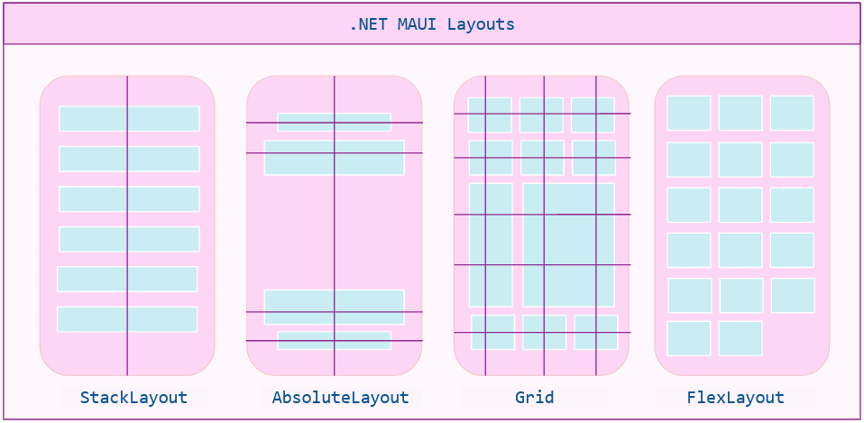 .NET MAUI Layouts StackLayout, AbsoluteLayout, Grid, FlexLayout