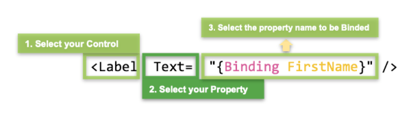 .NET MAUI binding structure .NET MAUI binding structure: 1. Select your control, 2. Select your Property, 3. Select the property name to be Binded.