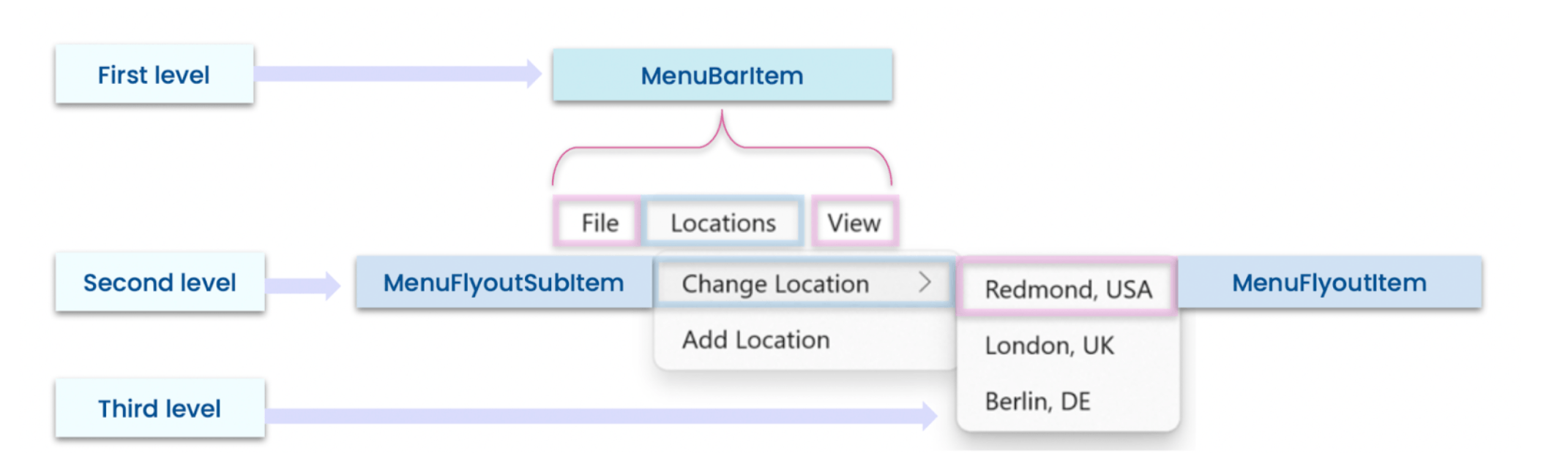 MenuBarStructure First level is MenuBarItem (File, Locations, View). Second level is MenuFlyoutSubItem (Change Location). Third level is MenuFlyoutItem (Redmond USA, London UK, Berlin DE)