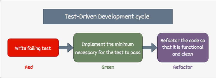 ttd life cycle TDD Life Cycle diagram: Red – Write failing test; Green – Implement the minimum necessary for the test to pass; Refactor – Refactor the code so that it is funcitional and clean
