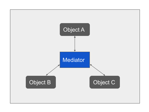 mediator diagram Mediator Diagram shuwing Objects A, B and C all link directly to the mediator and not to one another