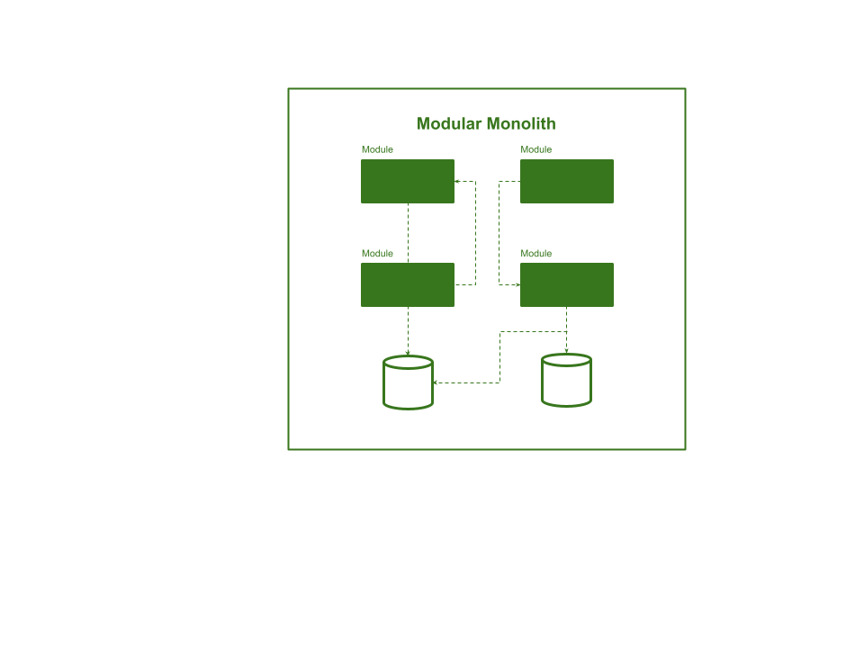 modular monolith Modular Monolith with four separate modules connecting loosely to the others