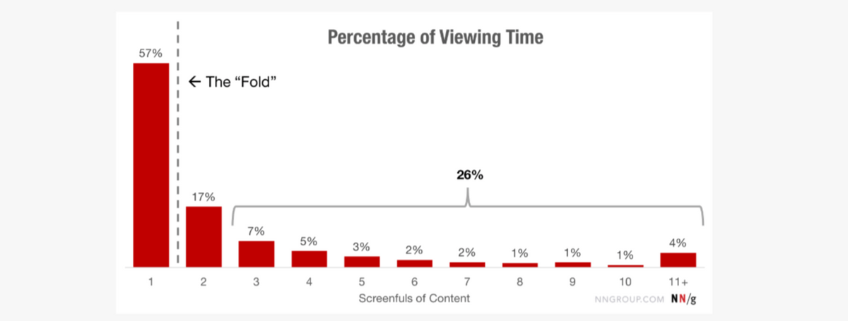 NNG Percentage of Viewing Time chart Nielsen Norman Group studied the correlation between webpage scrolling and user attention. This chart depicts where the percentage of viewing time goes. 57% of the time is spent looking at content above the fold. 17% on the second screenful of content. The percentages then trail off until they reach the bottom of the page where users spend 4% of their time looking.