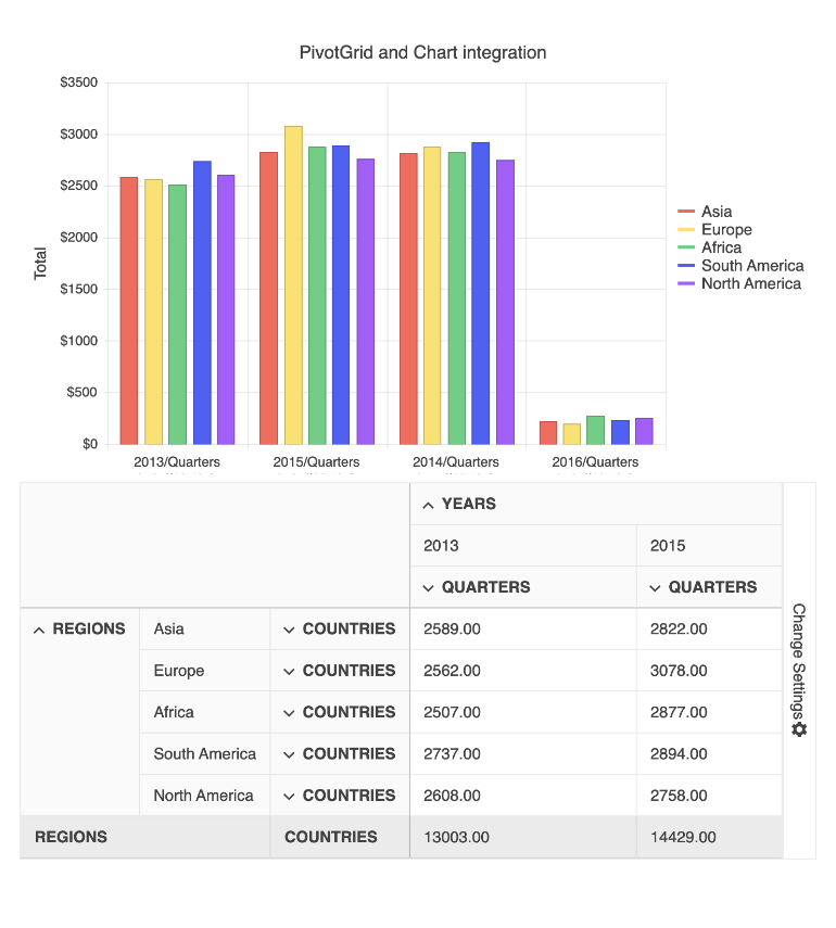 Angular PivotGrid and Chart Integration Angular PivotGrid and Chart Integration showing a bar graph for data in the grid