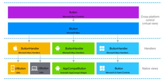 Handlers structure Handlers structure cross-platform controls virtual view to handlers to native views