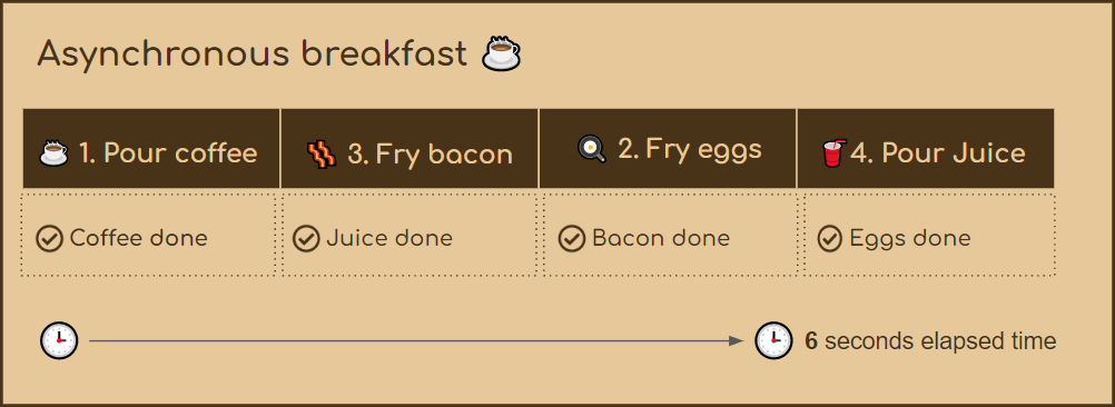 async flowshart Asynchronous flowshart.png