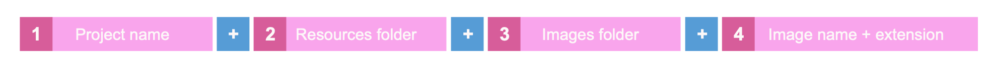 Parameters Project name + Resources folder + Images folder = Image name.extension