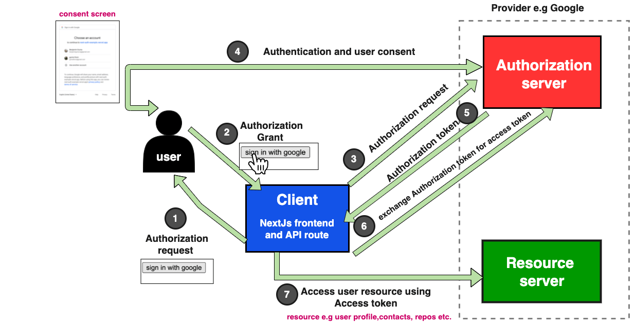 OAuth Flow OAuth Flow
