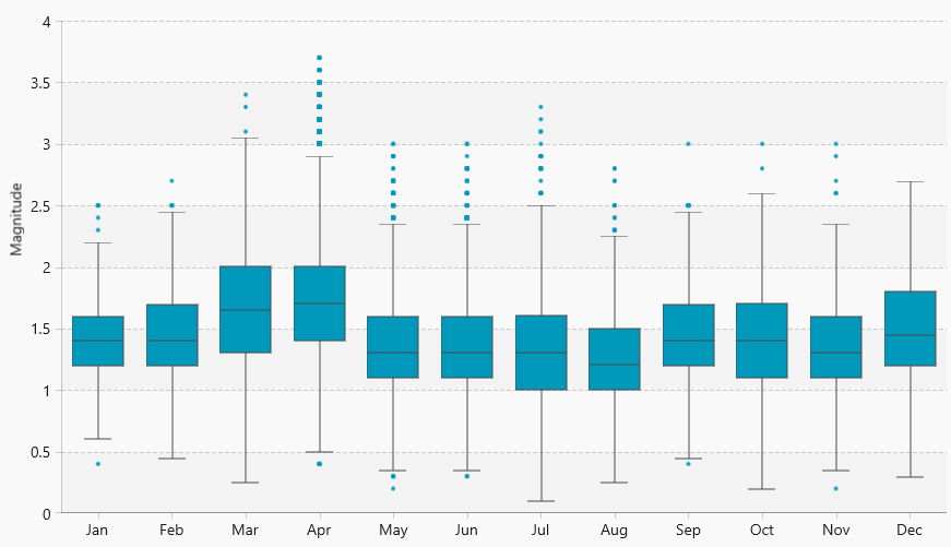 BoxPlot Chart Chart with box plots showing ranges of magnitudes by month