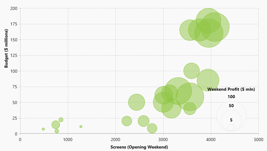 Bubble Chart Chart with green bubbles showing budget and opening weekend screens to demonstrate overlapping trends