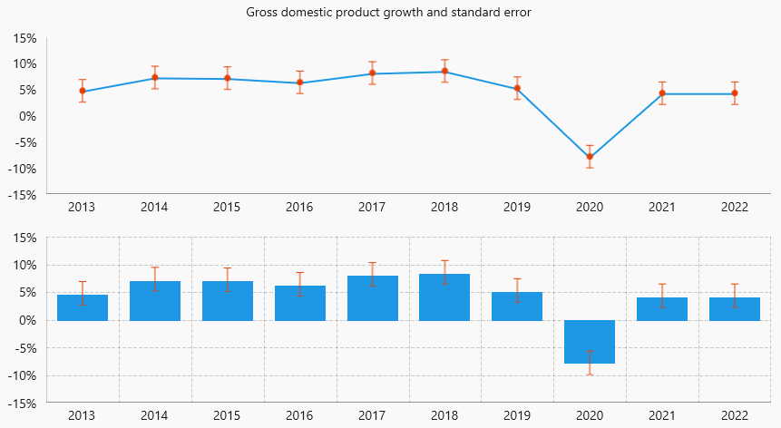 Error Chart Line and bar charts showing groww domestic product growth and standard error