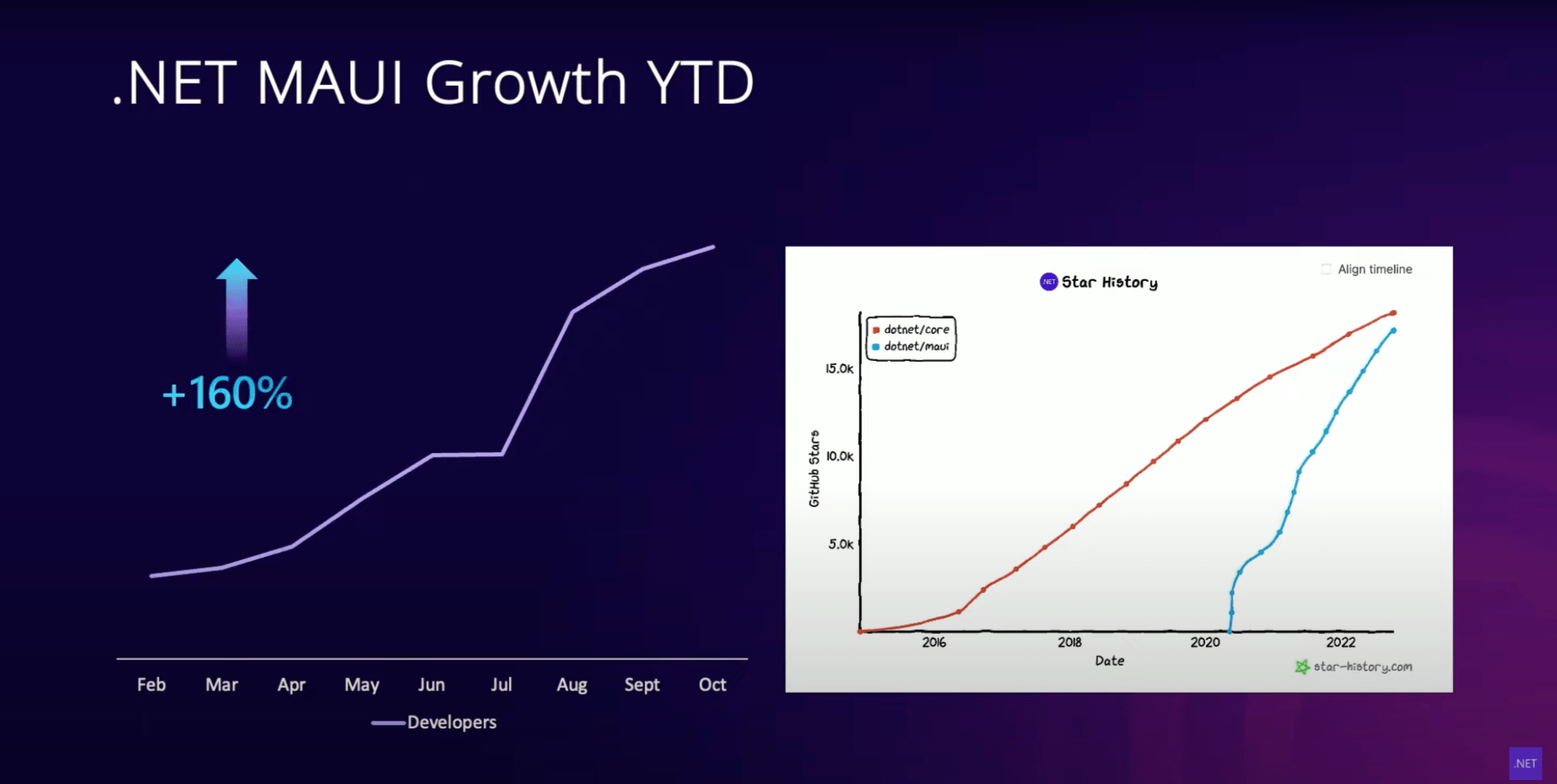 Growth of .NET MAUI .NET MAUI Growth YTD