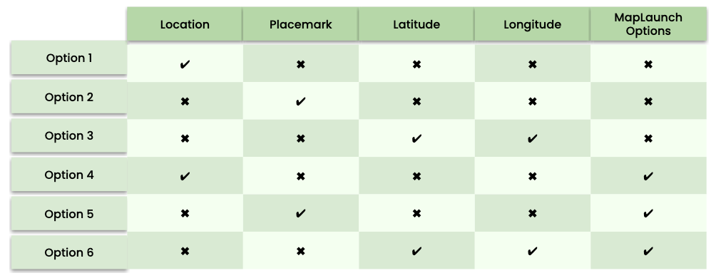 Map overloads Option 1: Location - Option 2: Placemark - Option 3: Latitude, Longitude - Option 4: Location, Option 5: Placemark, MapLaunchOptions ; Option 6: Latitude, Longitude, MapLaunchOptions.