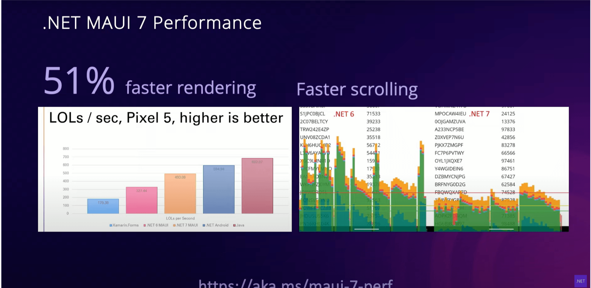 Performance of .NET MAUI .NET MAUI 7 Performance - 51% faster rendering, faster scrolling