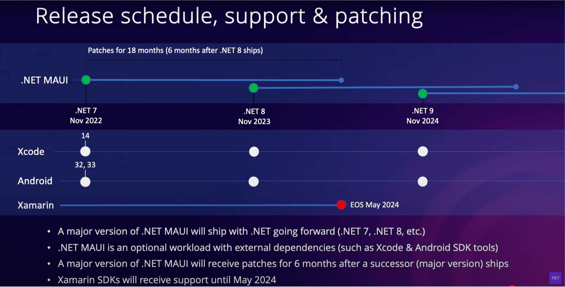 Release schedule, support & patching