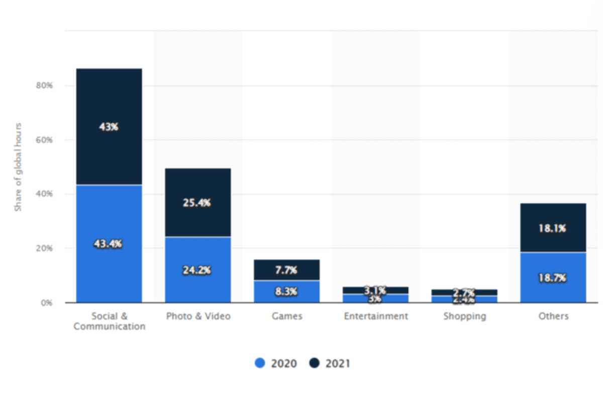 Statista mobile app engagement data A chart from Statista called “Global app usage by category 2020 and 2021, by category”. It shows what percentage of time users spend in different types of apps. In 2021, 43% went to Social & Communication, 25.4% to Photo & Video, 7.7% to Games, 3.1% to Entertainment, 2.7% to Shopping, and 18.1% to Others.