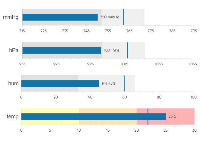 Support for Labels in Bullet Charts A weather app created with 4 bullet charts, labeled mmHg, hPa, hum and temp, each with marked dashes and a label of the current reading