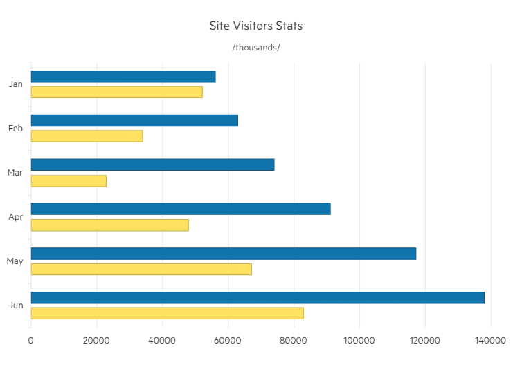 Support for subtitle in charts Chart showing Site Visitors Stats has a subtitle Thousands.