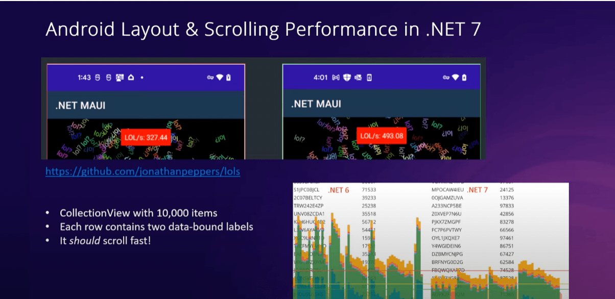 Android & Layout Scrolling in .NET MAUI Slide showing two app screenshots and two graphs. Bullet list says: A CollectionView with 10,000 items, each row contains two data-bound labels, it should scroll fast