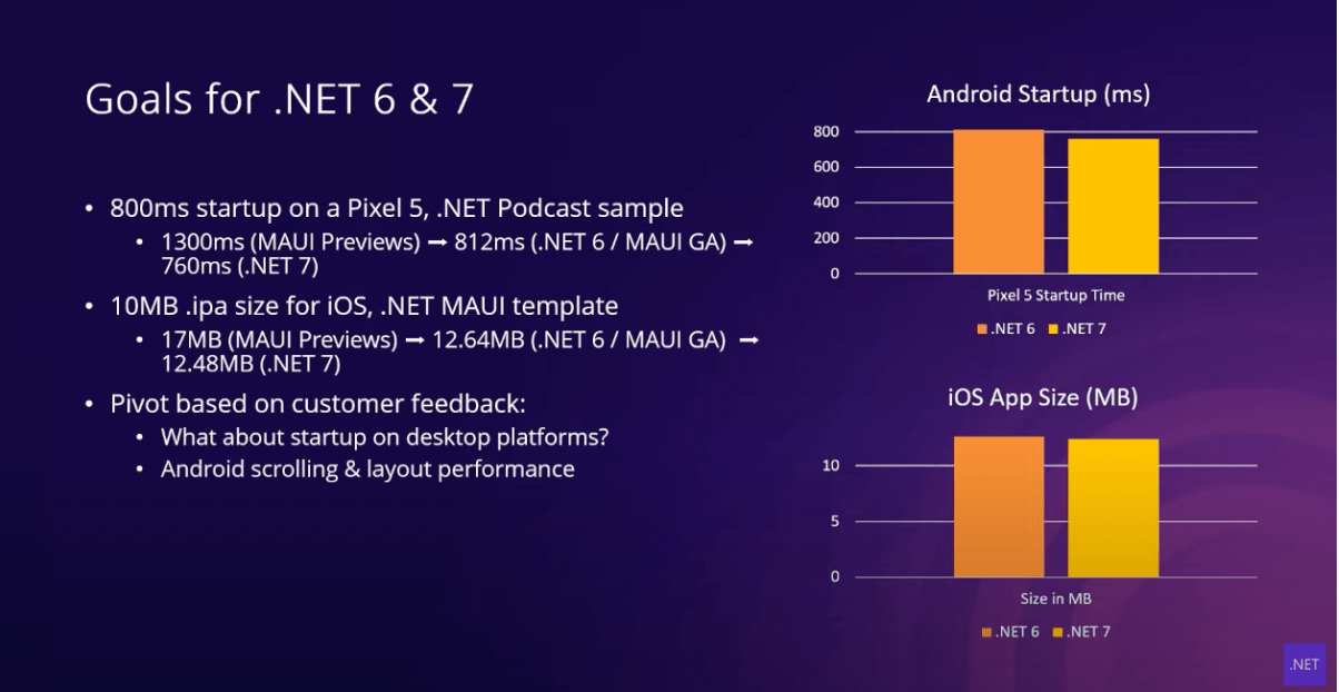 Performance Goals in .NET MAUI Goals for .NET 6 & 7 slide, as noted below