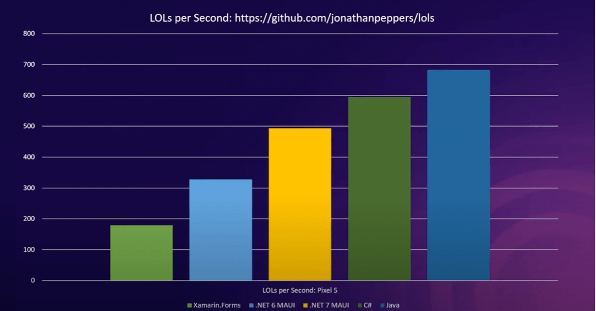 LOLs per second LOLs per second bar graph showing Xamarin Forms below 200, .NET 6 MAUI above 300, .NET 7 MAUI almost to 500, C# almost to 600, Java almost to 700.