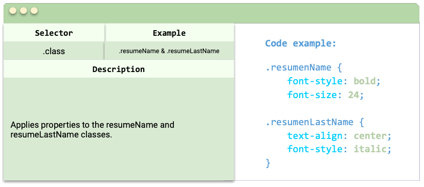 Class Selectors Selector: .class, Example: .resumeName & .resumeLastName, Description: Applies properties to the resumeName and resumeLastName classes., Code example: resumenName { font-style: bold; font-size: 24; .resumenLastName { text-align: center; font-style: italic; }