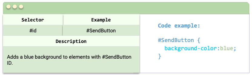 ID or Name Selectors Selector: #id, Example: #SendButton, Description: Adds a blue background to elements with #SendButton ID., Code example: #SendButton { background-color:blue; }