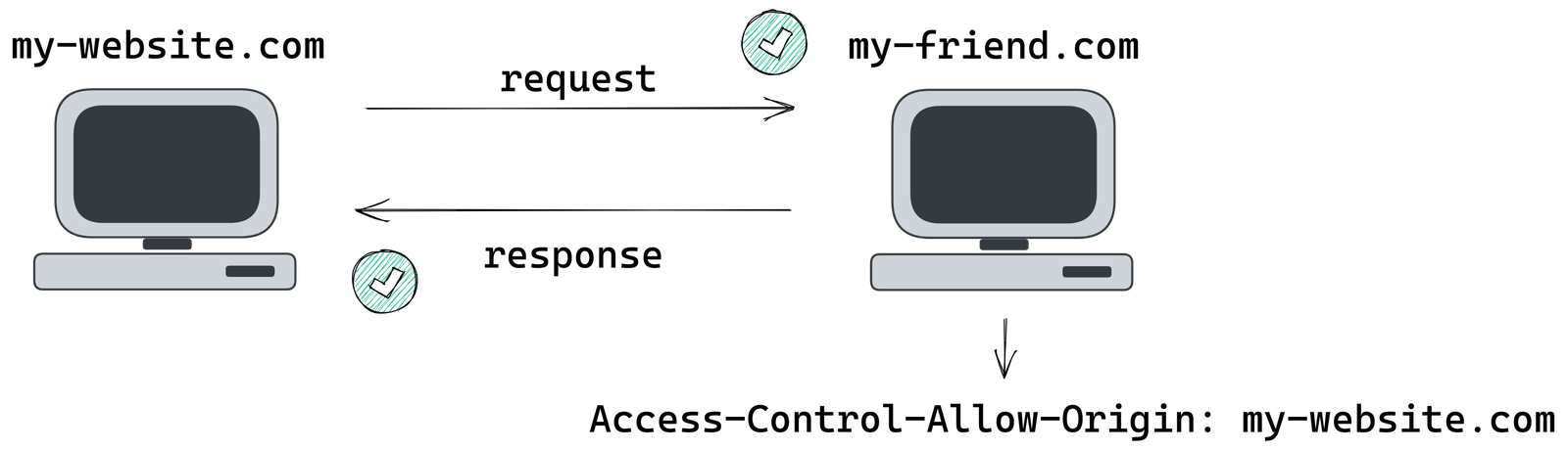 Illustration of two computers. my-website.com sends request to my-friend.com, which has a green checkmark. The my-friend computer has one arrow pointing to access-control-allow-origin: my-website.com, and another arrow pointing back to my-website labeled response, and this time it has a green checkmark