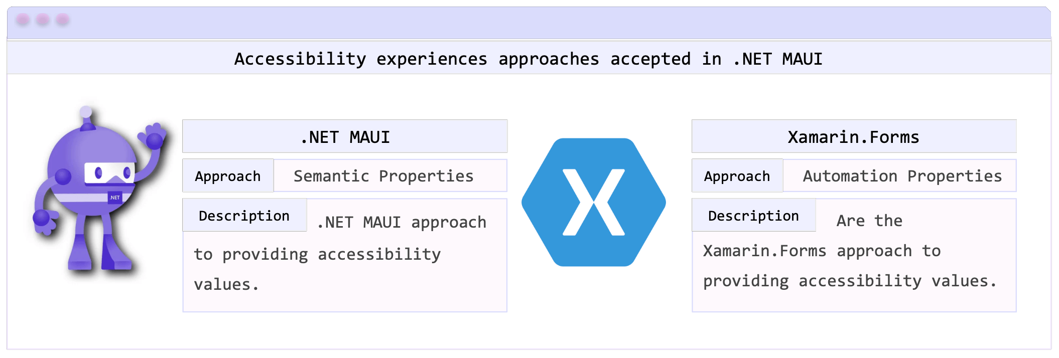 Accessibility experiences approaches accepted in .NET MAUI Accessibility experiences approaches accepted in .NET MAUI: .NET MAUI - Approach: Semantic Properties, Description: .NET MAUI approach to providing accessibility values. -- Xamarin.Forms - Approach: Automation Properties, Description: Are the Xamarin.Forms approach to providing accessibility values.