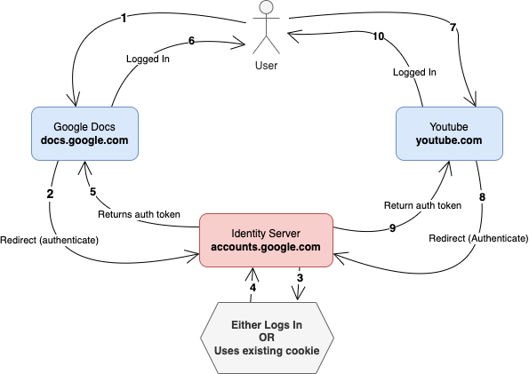 SSO Flow Diagram of SSO. 1. User goes to Google Docs, which 2. redirects authentication to Identity Server at accounts.google.com. 3 and 4. Identity server either logs in or uses existing cookie. 5. Id server returns auth token to G docs. 6. User is logged in. In Step 7, User goes to YouTube. 8 YT redirects to identity server, which 9 returns auth token to YT. 10. User is logged in.