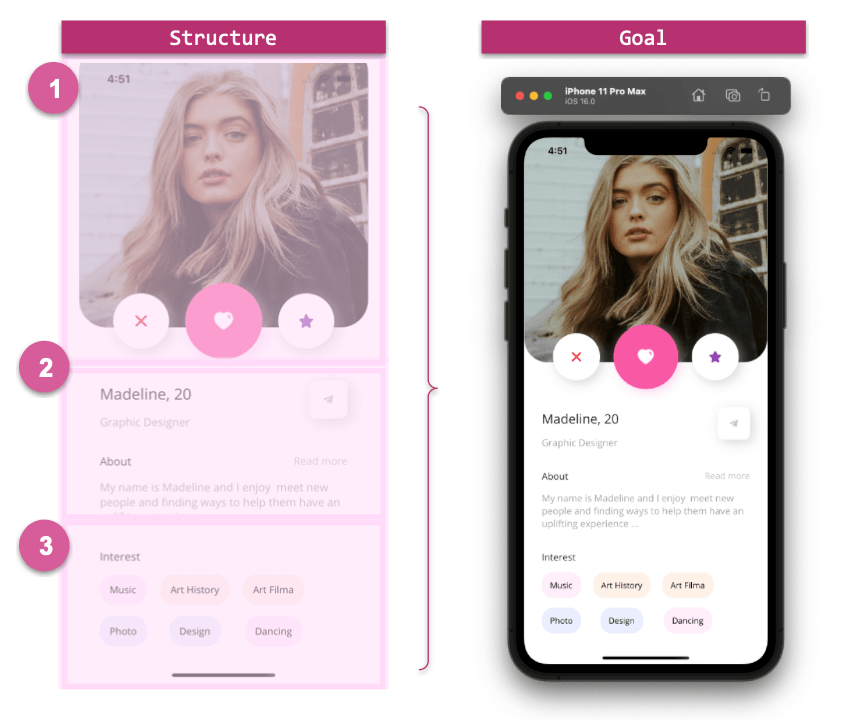 Two images of a phone app, one labeled structure, the other goal. The structure is separated into three parts. 1 is the large photo of a woman and three buttons – x heart and star. In 2, her name, age, job, and a short About paragraph with the option to read more. 3 has interests. The Goal image is final app displayed on a phone.