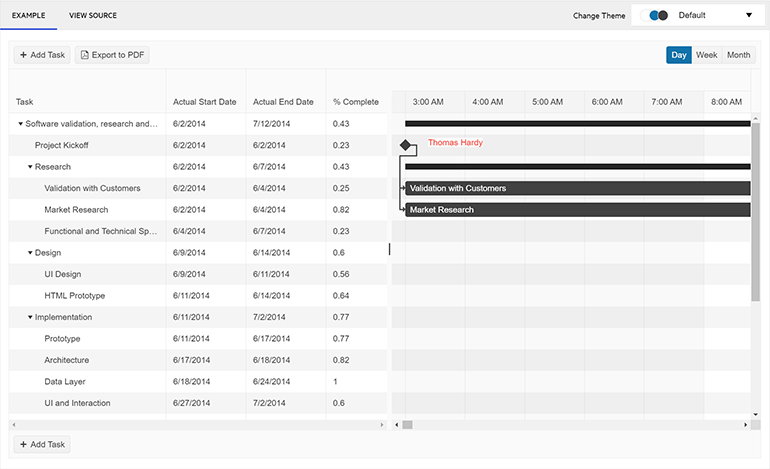 Gantt chart