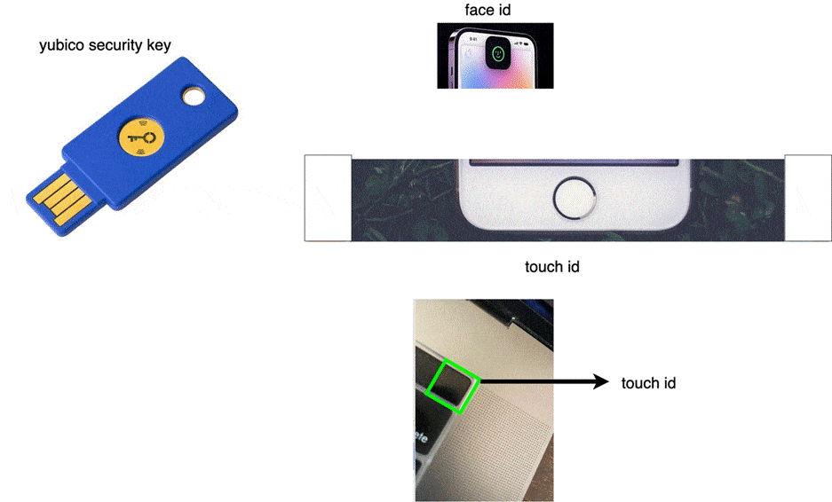 authenticator examples: yubico security key, face id on a phone, touch id on phone or laptop