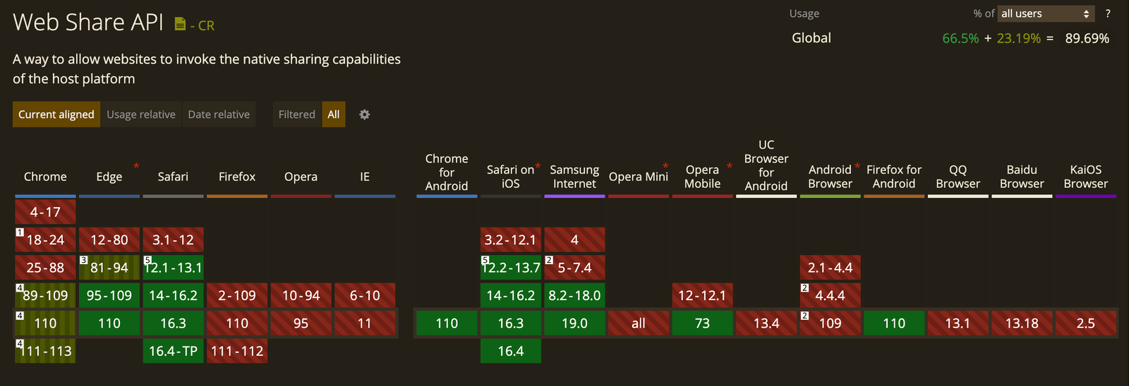 Browser support of the Web Share API