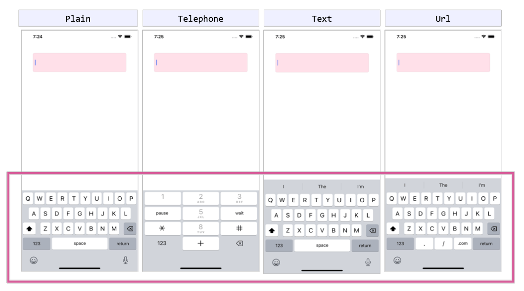Customizing the Keyboard: Plain, Telephone, Text and Url. Plain, Telephone, Text, Url keyobards sit side by side. Plain looks like the default keyobard with emoji and mic buttons. Telephone has a grayed out numeric pad below pause, wait, *, # and +. It has a number toggle and a backspace. Text has the default keyboard with the predictive words. Url has the deafult with no mic, plus a period, / and .com