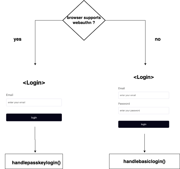 browserSupportsWebAuthn