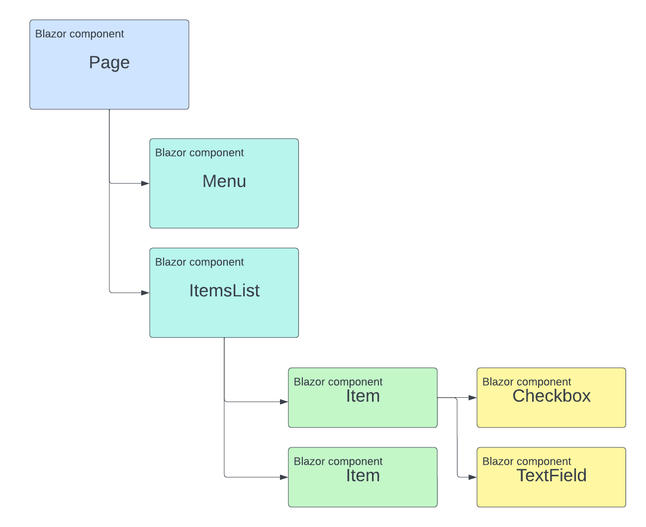 Blazor Components Composition Tree A tree consisting of different levels of Blazor components starting with a Page, containing two Components that contain child components. The lowest level contains controls.