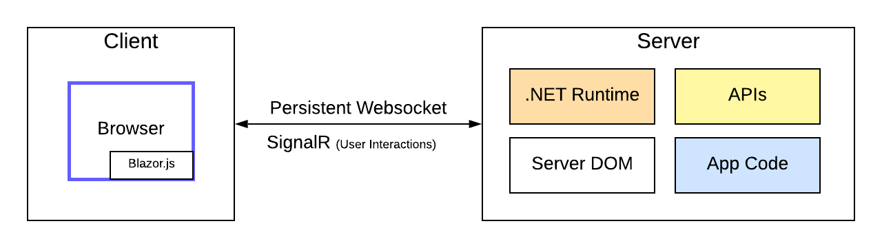 Blazor Server Architecture Client's browser has Blazor.js. Client and Server communicate with Persistent Websocket and SignalR (user interactions). The Server contains .NET Runtime, APIs, Server DOM, App code.