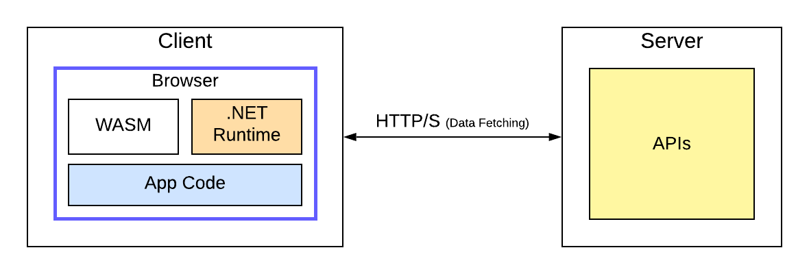 Blazor Server WebAssembly Client's browser has WASM, .NET Runtime and App code. It does data fetching with the server, which contains APIs.